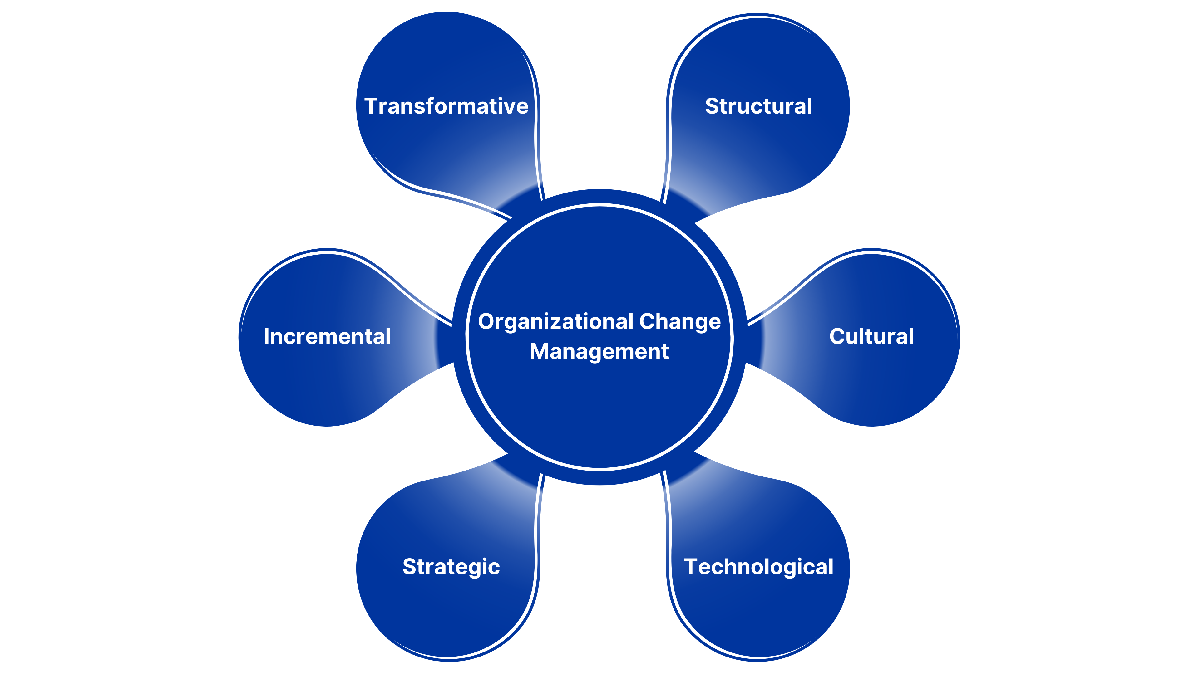 Organizational Change Management (OCM) - An In-Depth Guide